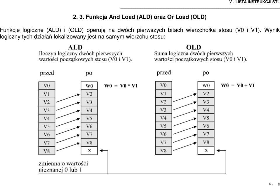 pierwszych bitach wierzchołka stosu (V0 i V1) Wynik logiczny