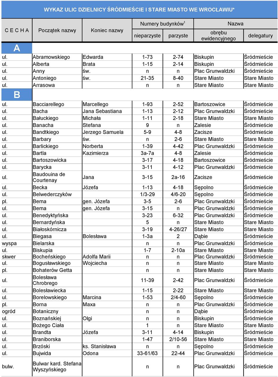 Stare Miasto Stare Miasto Banacha Stefana 9 n Zalesie Śródmieście Bandtkiego Jerzego Samuela 5-9 4-8 Zacisze Śródmieście Barbary św.