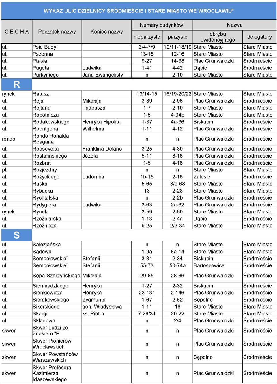 2-10 Stare Miasto Stare Miasto Robotnicza 1-5 4-34b Stare Miasto Stare Miasto Rodakowskiego Henryka Hipolita 1-37 4a-36 Biskupin Śródmieście Roentgena Wilhelma 1-11 4-12 Plac Grunwaldzki Śródmieście