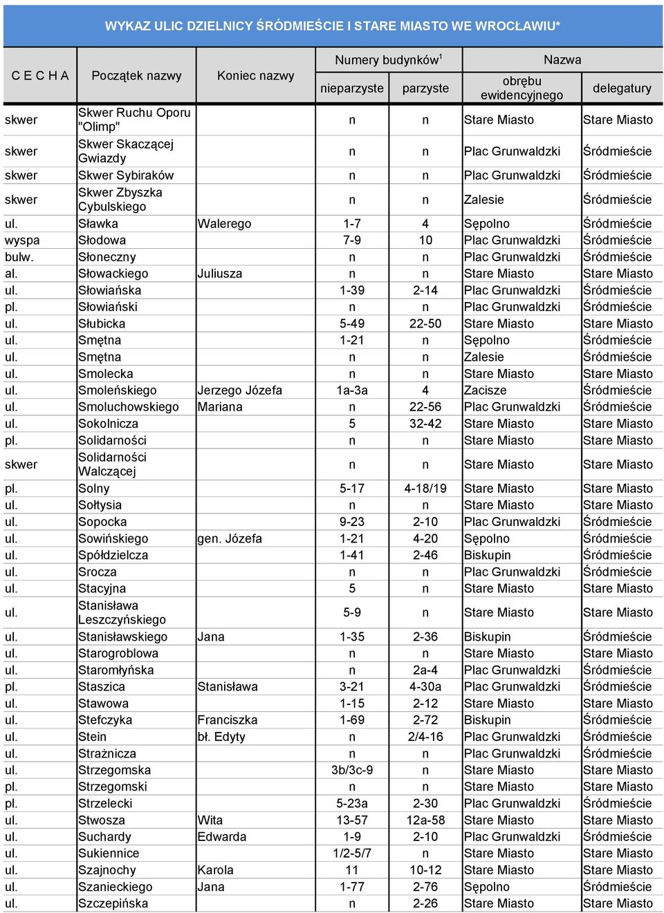 Słowiański Słubicka 5-49 22-50 Stare Miasto Stare Miasto Smętna 1-21 n Sępolno Śródmieście Smętna n n Zalesie Śródmieście Smolecka Smoleńskiego Jerzego Józefa 1a-3a 4 Zacisze Śródmieście