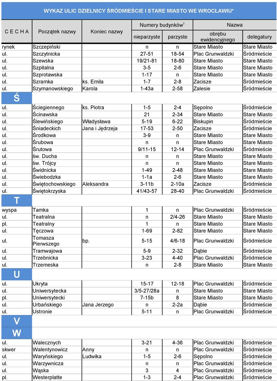 Piotra 1-5 2-4 Sępolno Śródmieście Ścinawska 21 2-34 Stare Miasto Stare Miasto Ślewińskiego Władysława 5-19 6-22 Biskupin Śródmieście Śniadeckich Jana i Jędrzeja 17-53 2-50 Zacisze Śródmieście