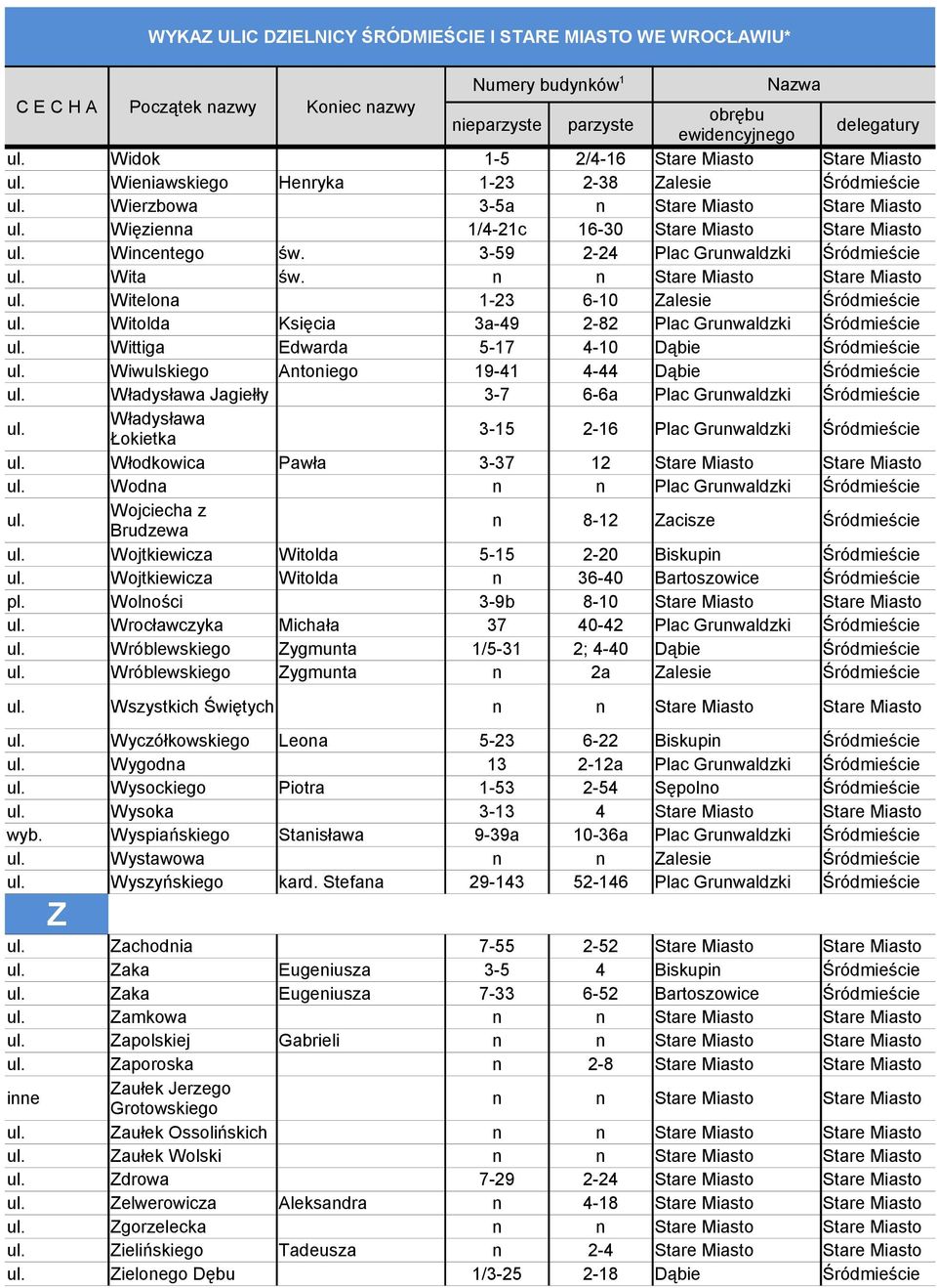 Witelona 1-23 6-10 Zalesie Śródmieście Witolda Księcia 3a-49 2-82 Plac Grunwaldzki Śródmieście Wittiga Edwarda 5-17 4-10 Dąbie Śródmieście Wiwulskiego Antoniego 19-41 4-44 Dąbie Śródmieście