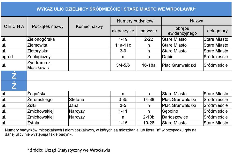 Grunwaldzki Śródmieście Żmichowskiej Narcyzy 1-11 n Sępolno Śródmieście Żmichowskiej Narcyzy n 2-10b Bartoszowice Śródmieście Żytnia 1-15 10-28 Stare Miasto Stare Miasto 1