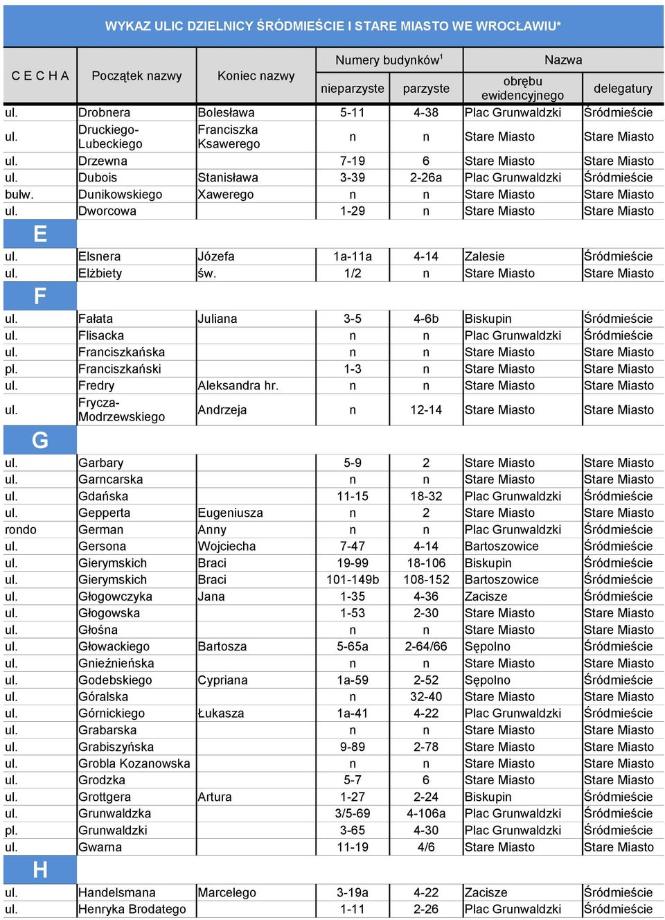 1/2 n Stare Miasto Stare Miasto F Fałata Juliana 3-5 4-6b Biskupin Śródmieście Flisacka Franciszkańska pl.