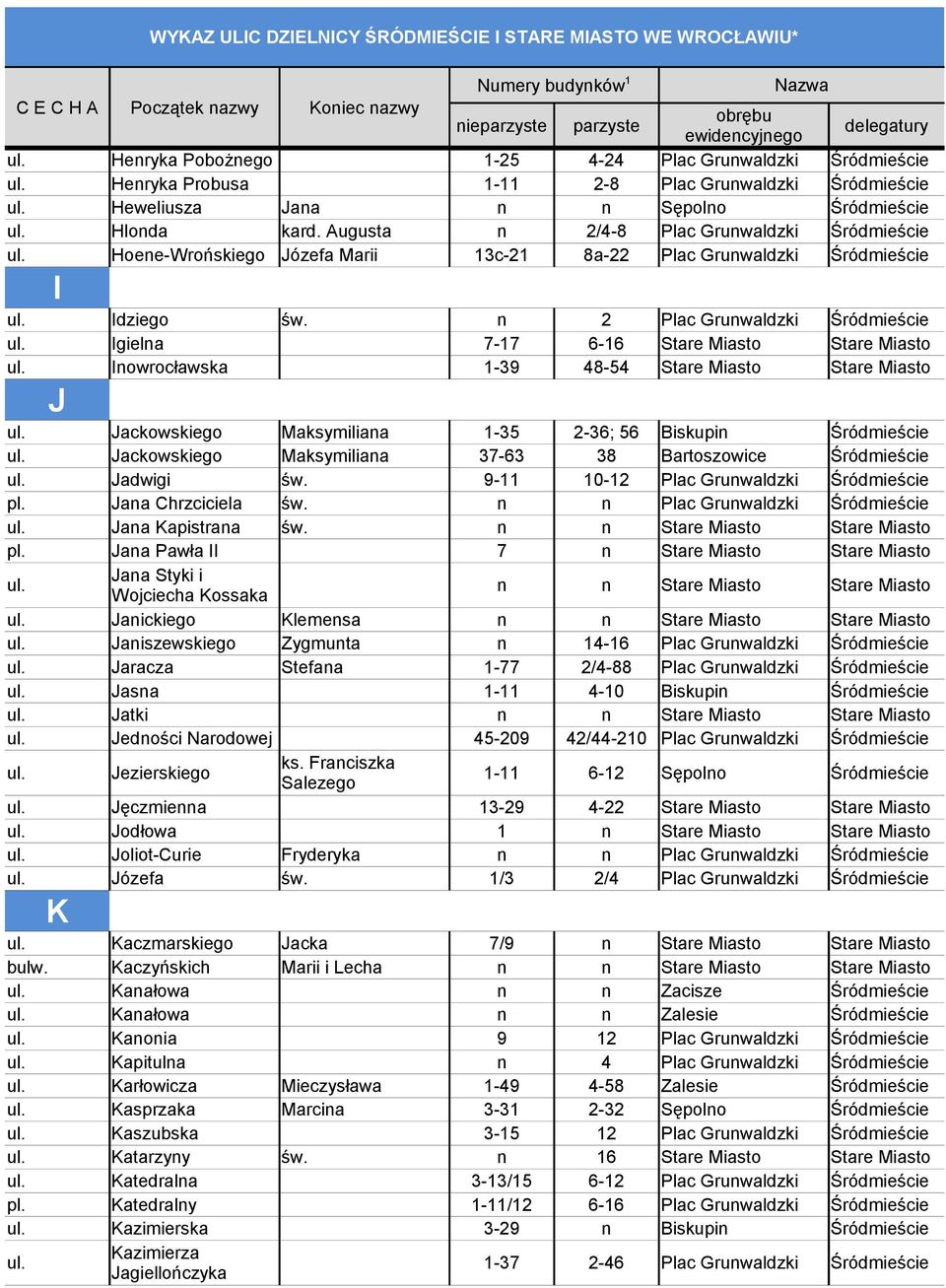 n 2 Plac Grunwaldzki Śródmieście Igielna 7-17 6-16 Stare Miasto Stare Miasto Inowrocławska 1-39 48-54 Stare Miasto Stare Miasto J Jackowskiego Maksymiliana 1-35 2-36; 56 Biskupin Śródmieście