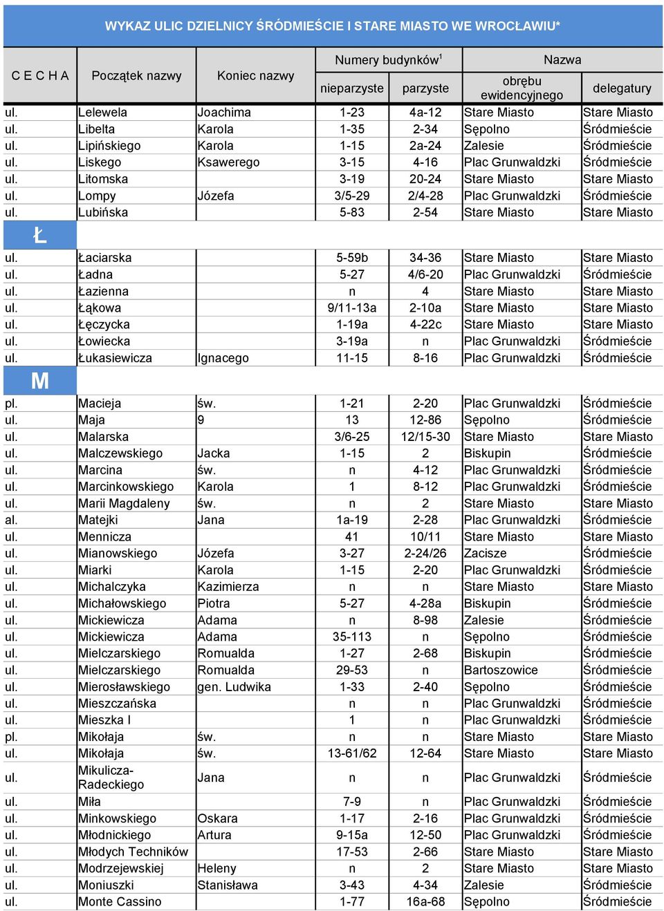 Stare Miasto Ładna 5-27 4/6-20 Plac Grunwaldzki Śródmieście Łazienna n 4 Stare Miasto Stare Miasto Łąkowa 9/11-13a 2-10a Stare Miasto Stare Miasto Łęczycka 1-19a 4-22c Stare Miasto Stare Miasto