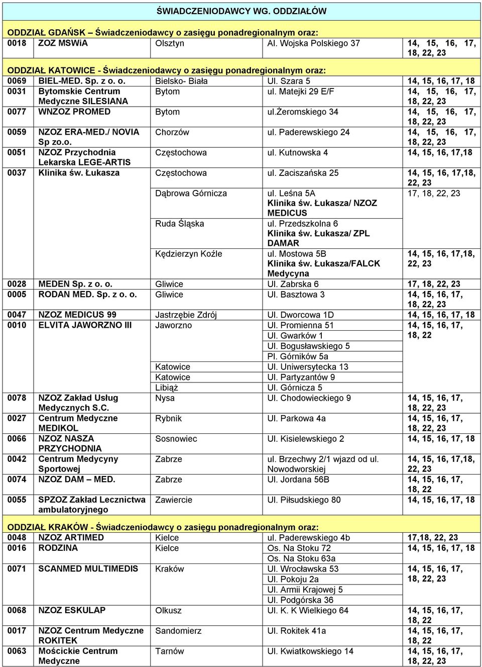 Matejki 29 E/F 0077 WNZOZ PROMED Bytom ul.żeromskiego 34 0059 NZOZ ERA-MED./ NOVIA Sp zo.o. Chorzów ul. Paderewskiego 24 0051 NZOZ Przychodnia Częstochowa ul.