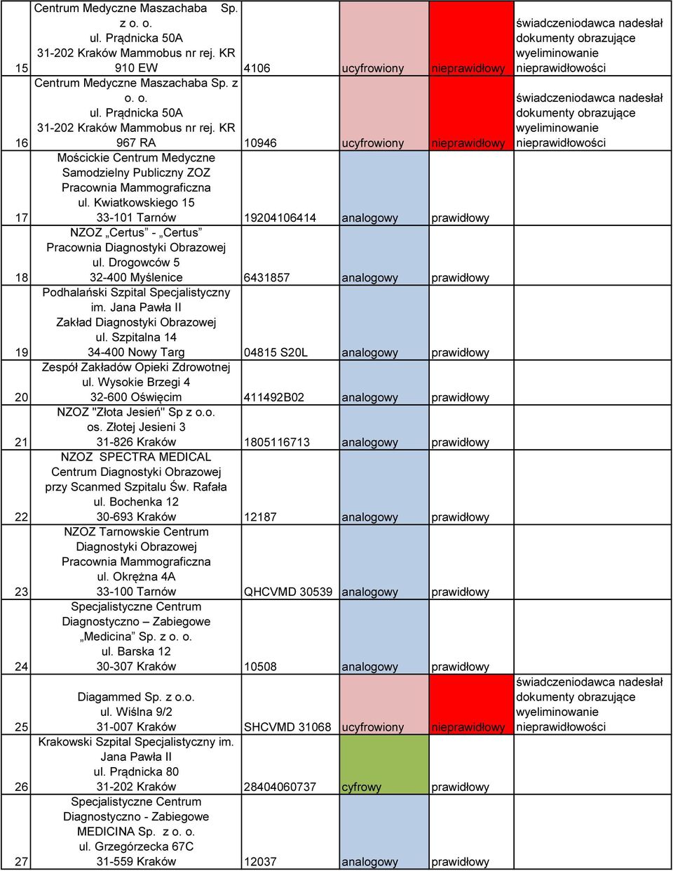 KR 16 967 RA 10946 ucyfrowiony nieprawidłowy Mościckie Centrum Medyczne Samodzielny Publiczny ZOZ Pracownia Mammograficzna Kwiatkowskiego 15 17 33-101 Tarnów 19204106414 analogowy prawidłowy NZOZ