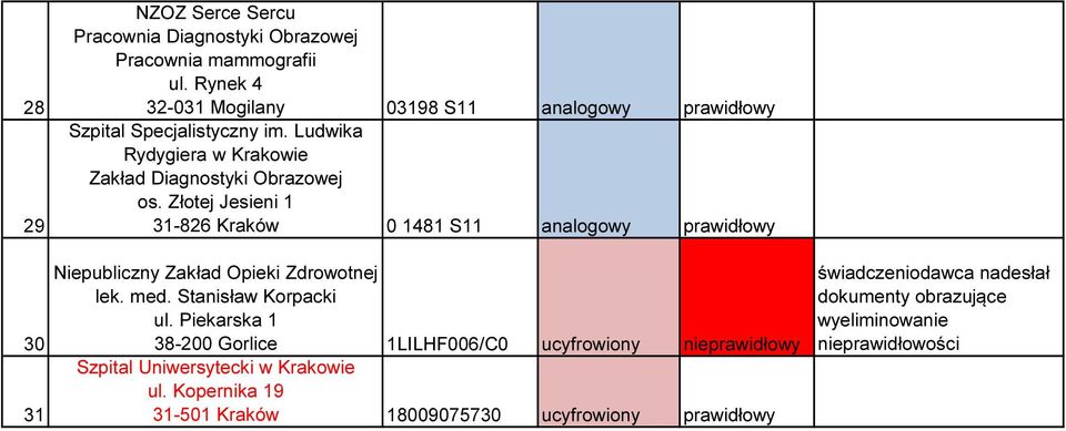 Złotej Jesieni 1 31-826 Kraków 0 1481 S11 analogowy prawidłowy Niepubliczny Zakład Opieki lek. med.