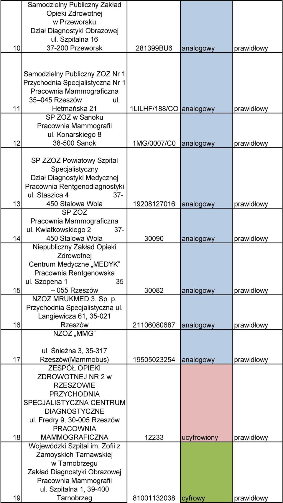 prawidłowy 13 14 15 16 SP ZZOZ Powiatowy Szpital Specjalistyczny Dział Diagnostyki Medycznej Pracownia Rentgenodiagnostyki Staszica 4 37-450 Stalowa Wola 19208127016 analogowy prawidłowy SP ZOZ