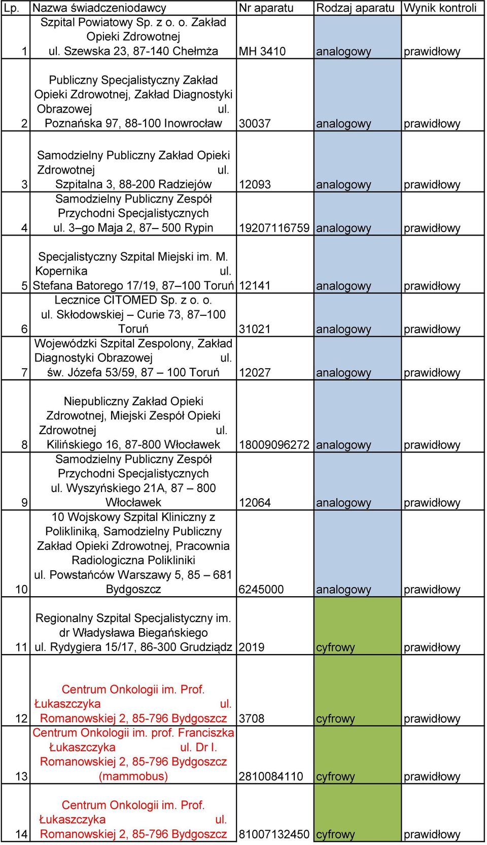 analogowy prawidłowy Samodzielny Publiczny Zakład Opieki Szpitalna 3, 88-200 Radziejów 12093 analogowy prawidłowy Samodzielny Publiczny Zespół Przychodni Specjalistycznych 3 go Maja 2, 87 500 Rypin