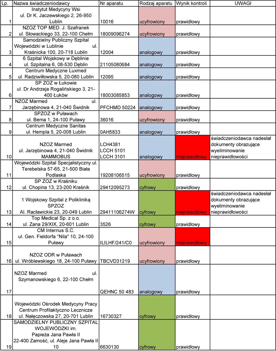 Szafranek Słowackiego 33, 22-100 Chełm 18009096274 ucyfrowiony prawidłowy Samodzielny Publiczny Szpital Wojewódzki w Lublinie 3 Kraśnicka 100, 20-718 Lublin 12004 analogowy prawidłowy 4 6 Szpital