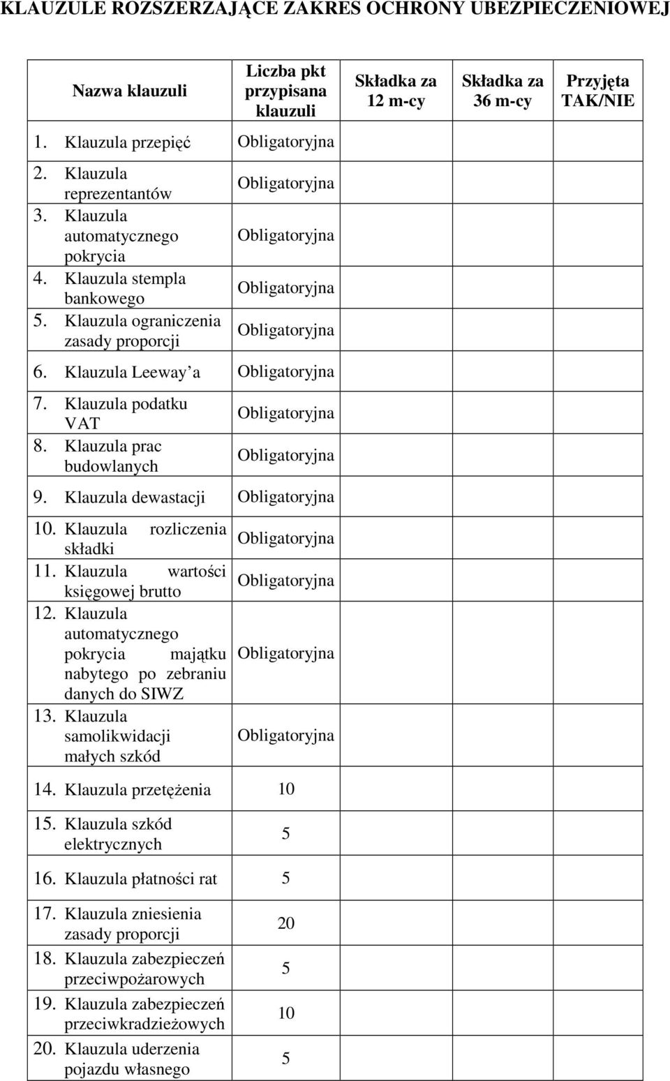 Klauzula prac budowlanych 9. Klauzula dewastacji 10. Klauzula rozliczenia składki 11. Klauzula wartości księgowej brutto 12.