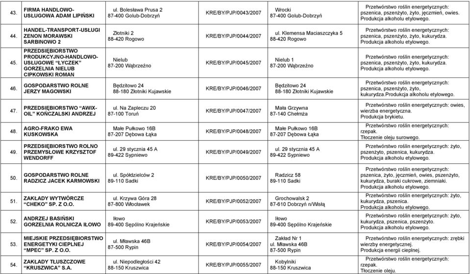 PRODUKCYJNO-HANDLOWO- USŁUGOWE ŁYCZEK GORZELNIA NIELUB CIPKOWSKI ROMAN Nielub 87-200 Wąbrzeźno KRE/BY/PJP/0045/2007 Nielub 1 87-200 Wąbrzeźno pszenica, pszenżyto, żyto, kukurydza. 46.