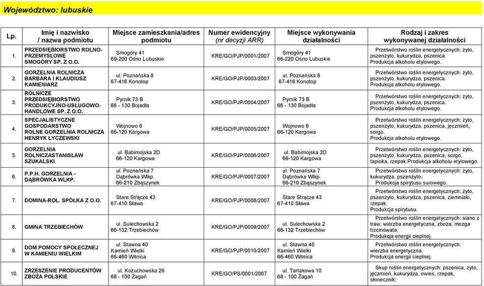 ROLNO- PRZEMYSŁOWE SMOGÓRY Smogóry 41 69-200 Ośno Lubuskie KRE/GO/PJP/0001/2007 Smogóry 41 66-220 Ośno Lubuskie pszenżyto, kukurydza, pszenica. 2. GORZELNIA ROLNICZA BARBARA I KLAUDIUSZ KAMIENIARZ ul.