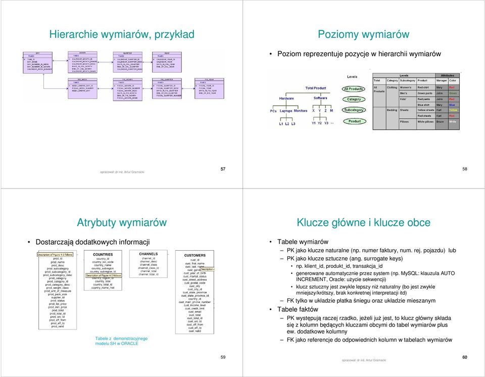 klient_id, produkt_id, transakcja_id generowane automatycznie przez system (np.