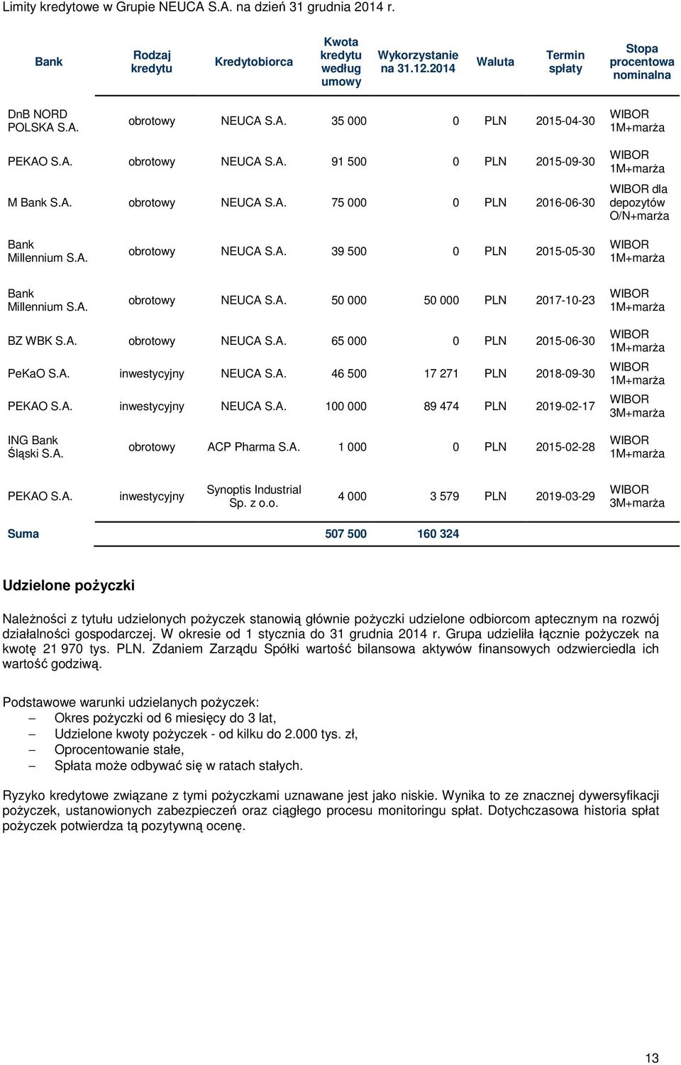 A. obrotowy NEUCA S.A. 39 500 0 PLN 2015-05-30 WIBOR 1M+marża Bank Millennium S.A. obrotowy NEUCA S.A. 50 000 50 000 PLN 2017-10-23 WIBOR 1M+marża BZ WBK S.A. obrotowy NEUCA S.A. 65 000 0 PLN 2015-06-30 PeKaO S.