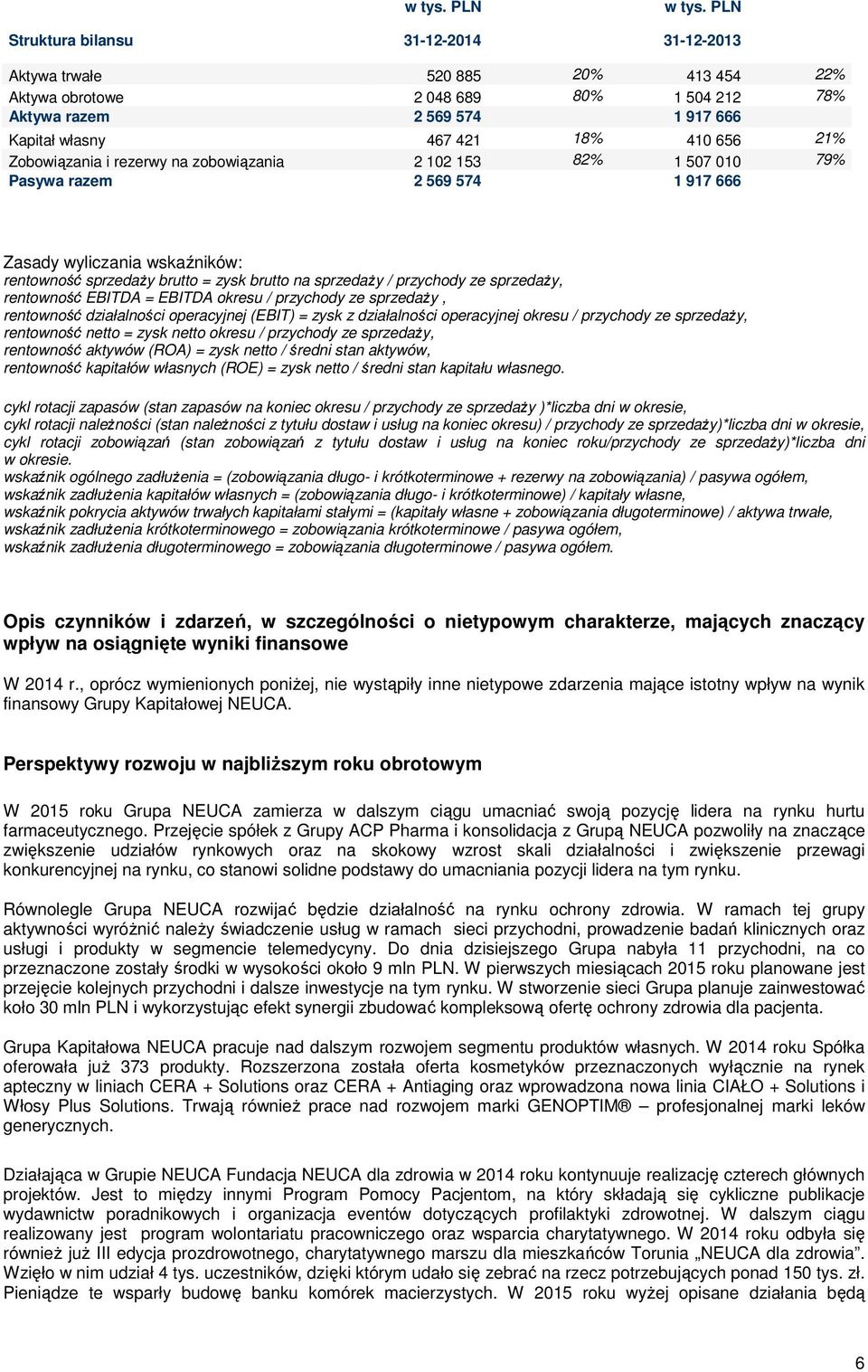 Zobowiązania i rezerwy na zobowiązania 2 102 153 82% 1 507 010 79% Pasywa razem 2 569 574 1 917 666 Zasady wyliczania wskaźników: rentowność sprzedaży brutto = zysk brutto na sprzedaży / przychody ze