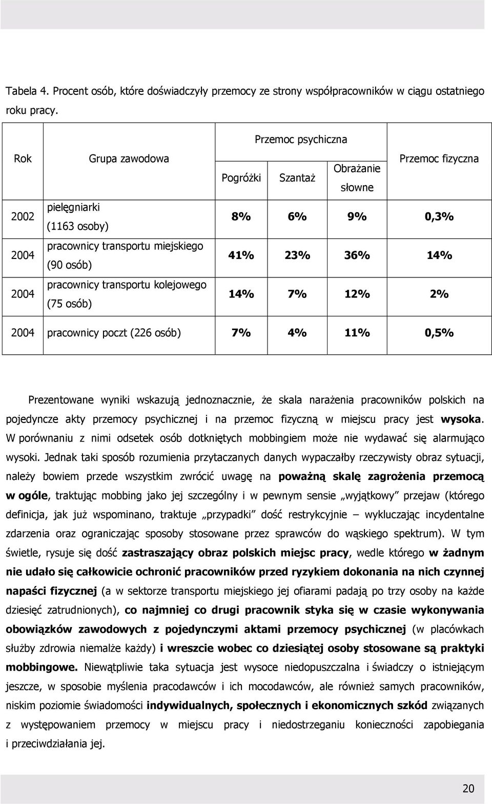 Pogróżki Szantaż słowne 8% 6% 9% 0,3% 41% 23% 36% 14% 14% 7% 12% 2% 2004 pracownicy poczt (226 osób) 7% 4% 11% 0,5% Prezentowane wyniki wskazują jednoznacznie, że skala narażenia pracowników polskich