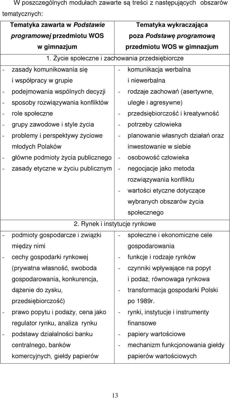 Życie społeczne i zachowania przedsiębiorcze - zasady komunikowania się i współpracy w grupie - komunikacja werbalna i niewerbalna - podejmowania wspólnych decyzji - rodzaje zachowań (asertywne, -