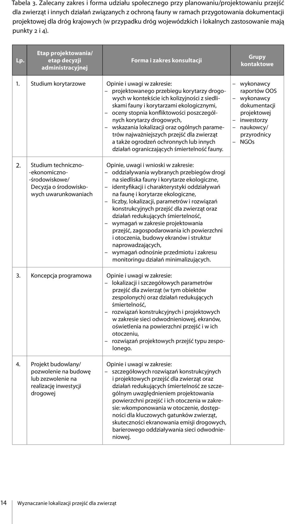 krajowych (w przypadku dróg wojewódzkich i lokalnych zastosowanie mają punkty 2 i 4). Lp. Etap projektowania/ etap decyzji administracyjnej Forma i zakres konsultacji Grupy kontaktowe 1.