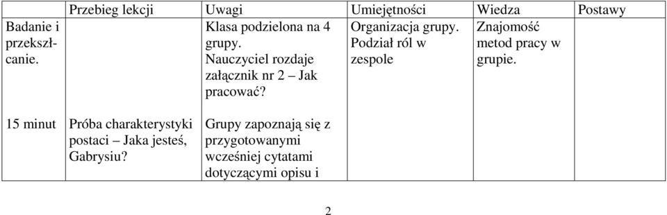 Znajomość grupy. Podział ról w metod pracy w Nauczyciel rozdaje zespole grupie.