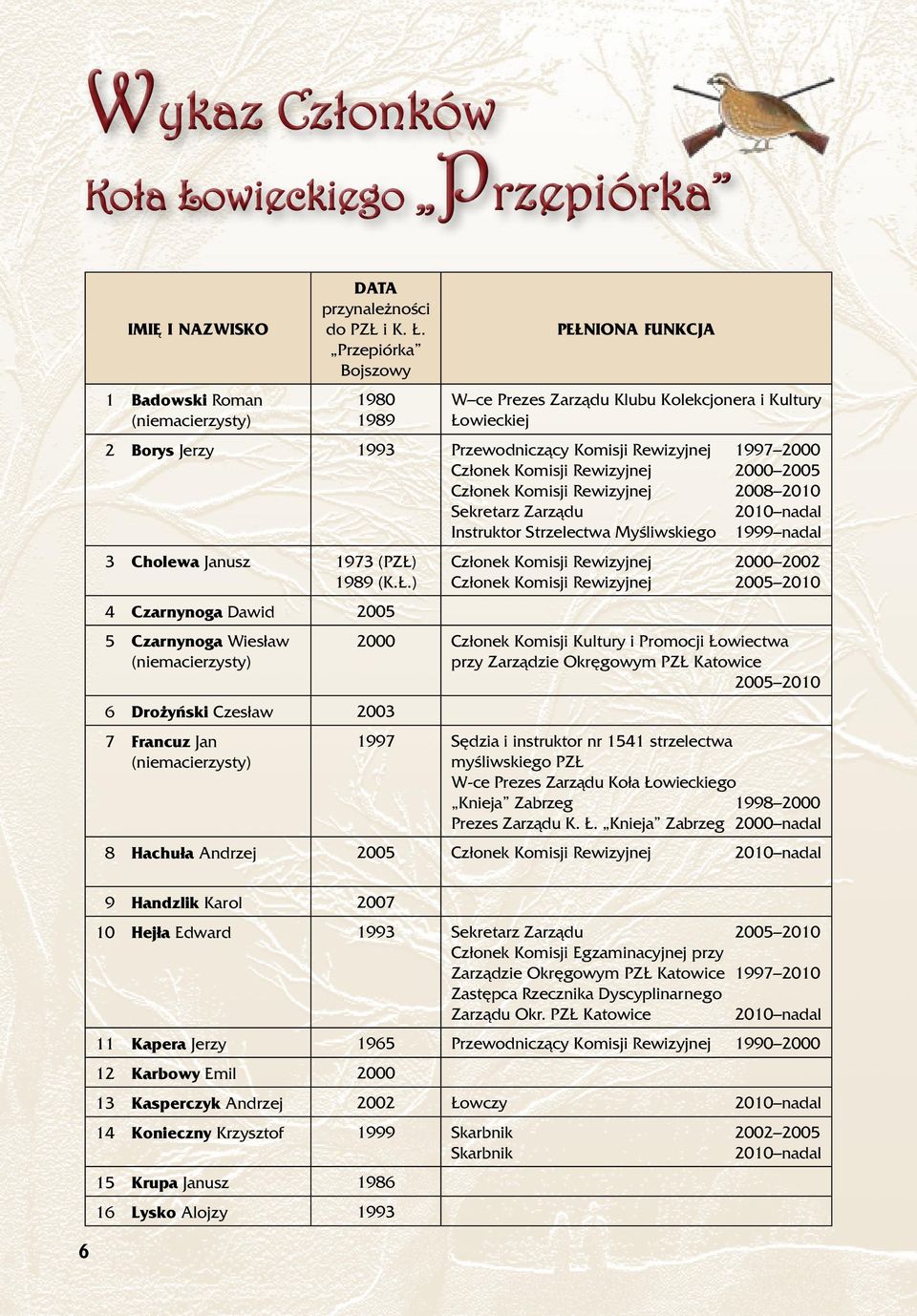 Przepiórka Bojszowy 1980 1989 Pełniona funkcja W ce Prezes Zarządu Klubu Kolekcjonera i Kultury Łowieckiej 2 Borys Jerzy 1993 Przewodniczący Komisji Rewizyjnej 1997 2000 Członek Komisji Rewizyjnej