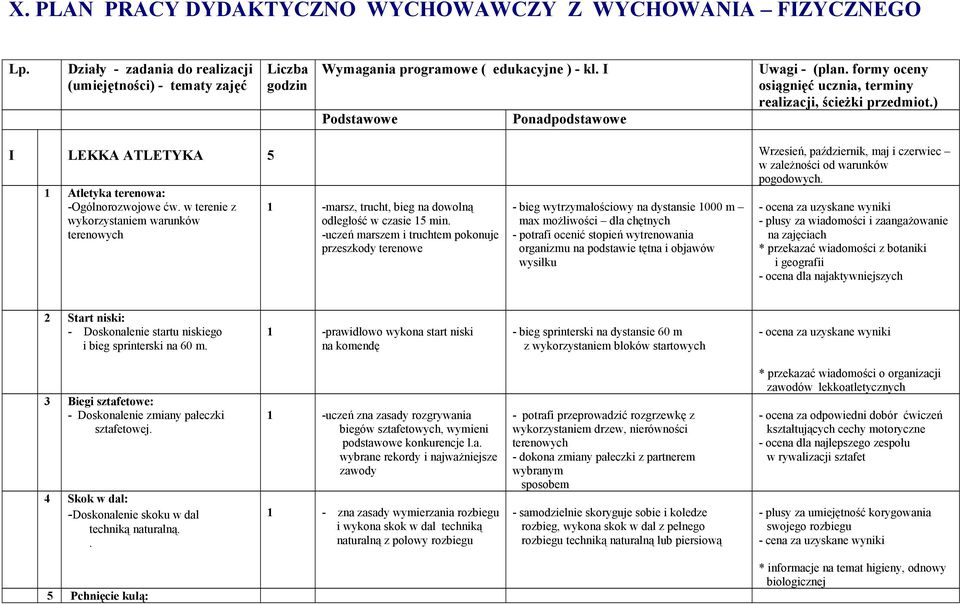 ) I LEKKA ATLETYKA 5 Wrzesień, październik, maj i czerwiec w zależności od warunków pogodowych. 1 Atletyka terenowa: -Ogólnorozwojowe ćw.