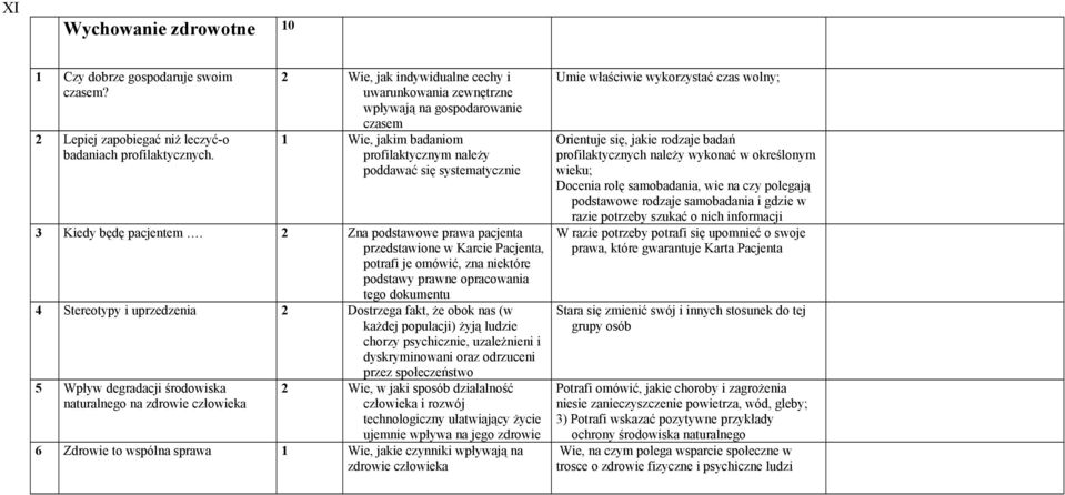 2 Zna podstawowe prawa pacjenta przedstawione w Karcie Pacjenta, potrafi je omówić, zna niektóre podstawy prawne opracowania tego dokumentu 4 Stereotypy i uprzedzenia 2 Dostrzega fakt, że obok nas (w