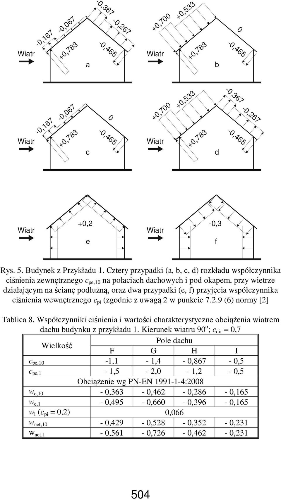 Cztery przypadki (a, b, c, d) rozkładu współczynnika ciśnienia zewnętrznego c pe,10 na połaciach dachowych i pod okapem, przy wietrze działającym na ścianę podłużną, oraz dwa przypadki (e, f)