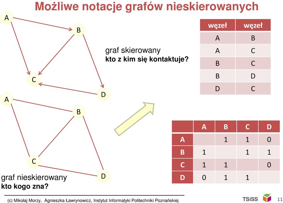 węzeł A A B B D węzeł B C C D C C graf nieskierowany kto kogo zna?