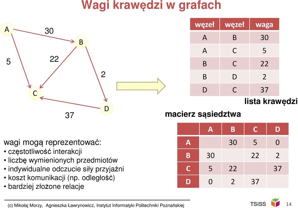 indywidualne odczucie siły przyjaźni koszt komunikacji (np.