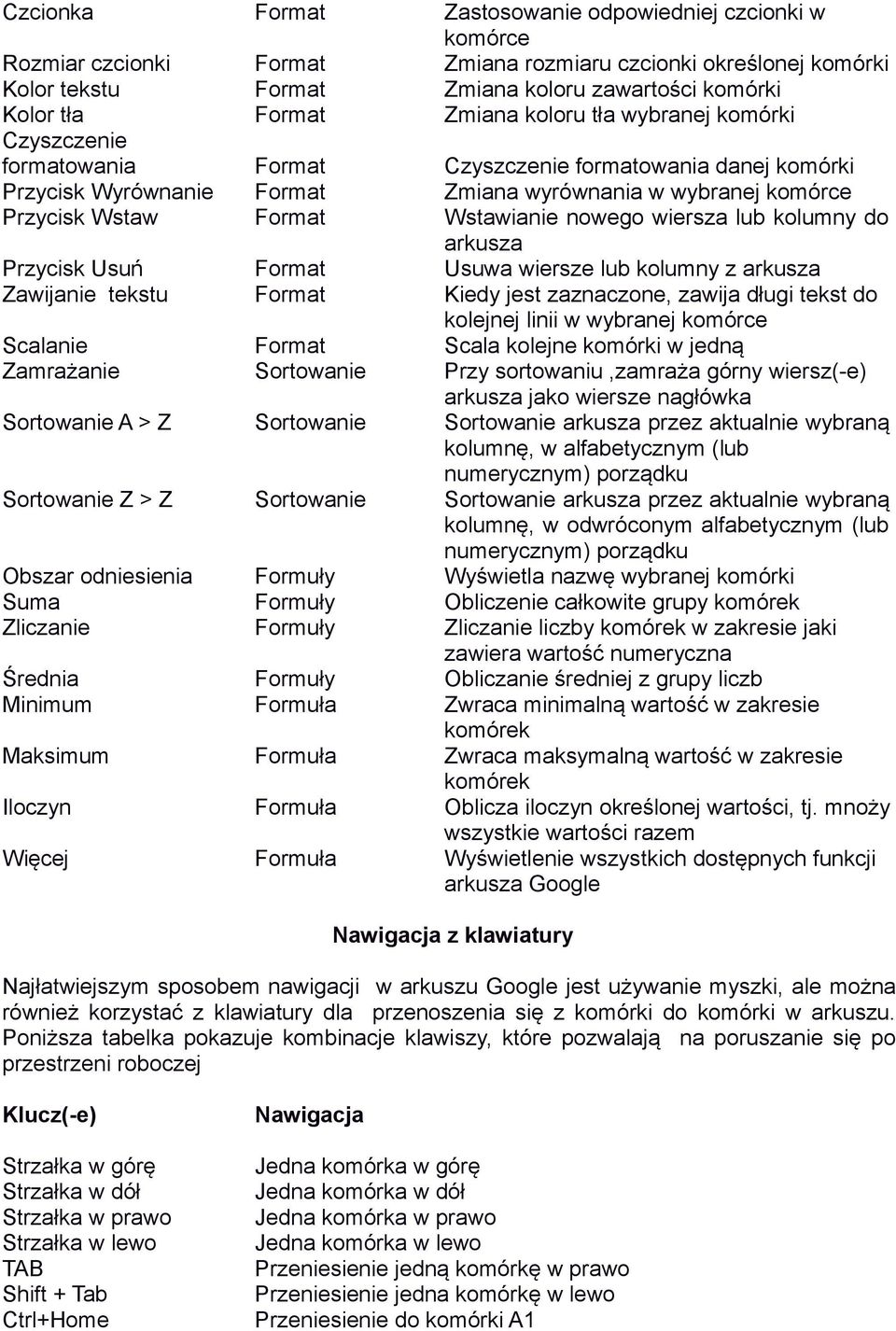 Wstawianie nowego wiersza lub kolumny do arkusza Przycisk Usuń Format Usuwa wiersze lub kolumny z arkusza Zawijanie tekstu Format Kiedy jest zaznaczone, zawija długi tekst do kolejnej linii w