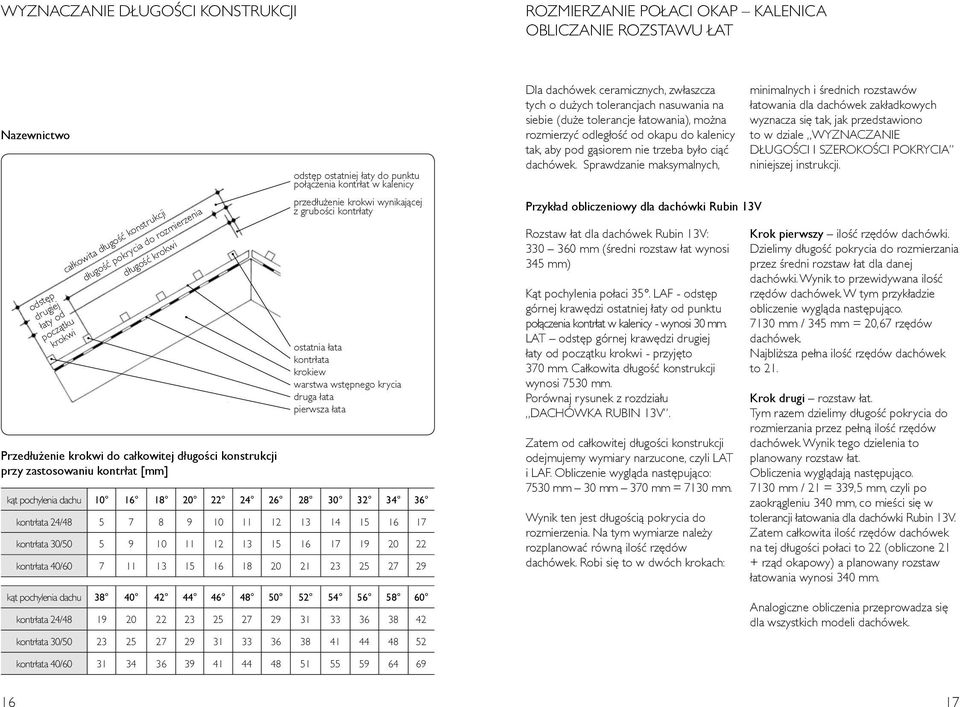 wynikającej z grubości kontrłaty ostatnia łata kontrłata krokiew warstwa wstępnego krycia druga łata pierwsza łata kàt pochylenia dachu 10 16 18 20 22 24 26 28 30 32 34 36 kontr ata 24/48 5 7 8 9 10