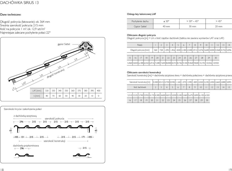 LAF Pochylenie dachu 30 > 30 45 > 45 Gąsior Sattel 40 mm 30 mm 20 mm Obliczanie długości pokrycia Długość pokrycia [m] = LA x ilość rzędów dachówki (tablica nie zawiera wymiarów LAT oraz LAF) Rzędy 1