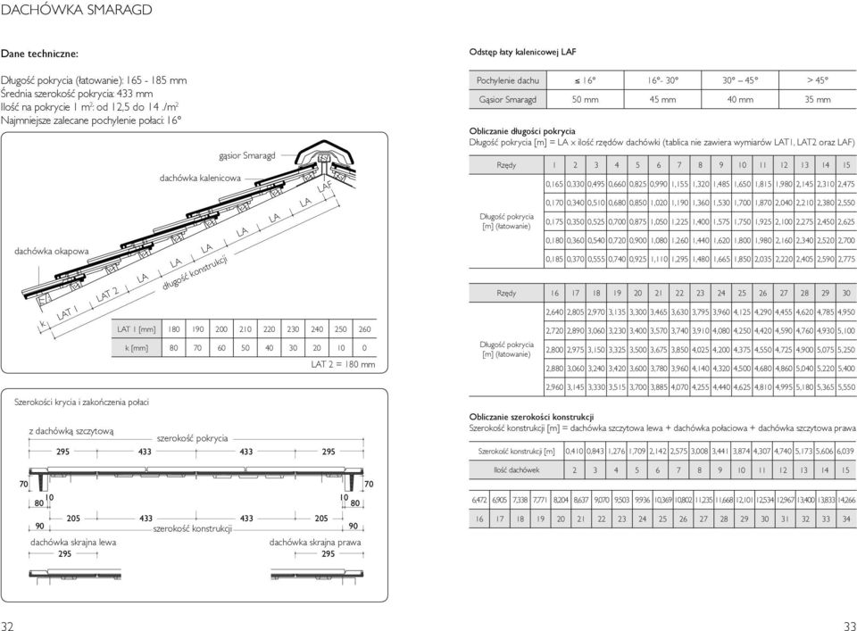 1 [mm] 180 190 200 210 220 230 240 250 260 k [mm] 80 70 60 50 40 30 20 10 0 LAT 2 = 180 mm z dachówką szczytową szerokość pokrycia 295 433 433 295 70 70 10 10 80 80 205 433 433 205 90 szerokość