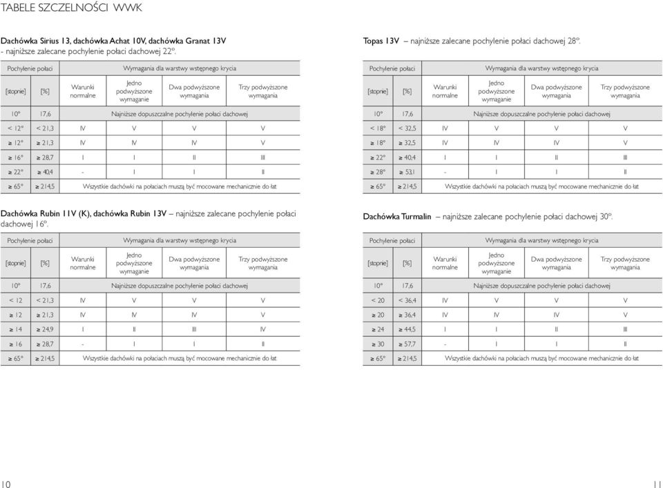 Trzy podwy szone wymagania [stopnie] [%] Warunki normalne Jedno podwy szone wymaganie Dwa podwy szone wymagania Trzy podwy szone wymagania 10 17,6 Najni sze dopuszczalne pochylenie po aci dachowej <