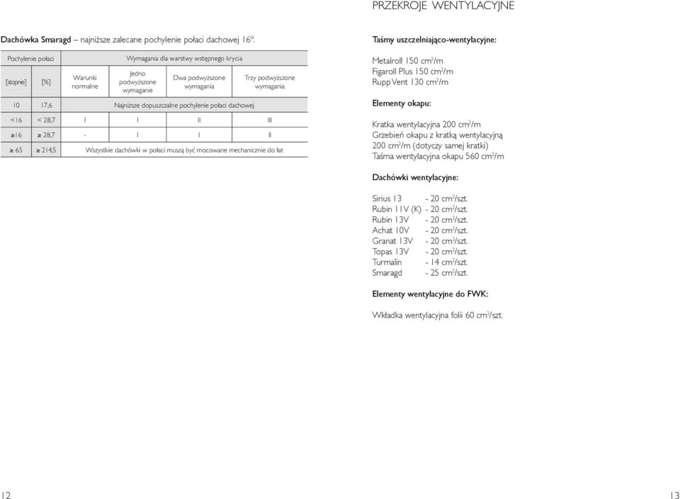 Trzy podwy szone wymagania <16 < 28,7 I I II III 16 28,7 - I I II 65 214,5 Wszystkie dachówki w po aci muszà byç mocowane mechanicznie do at Taśmy uszczelniająco-wentylacyjne: Metalroll 150 cm 2 /m