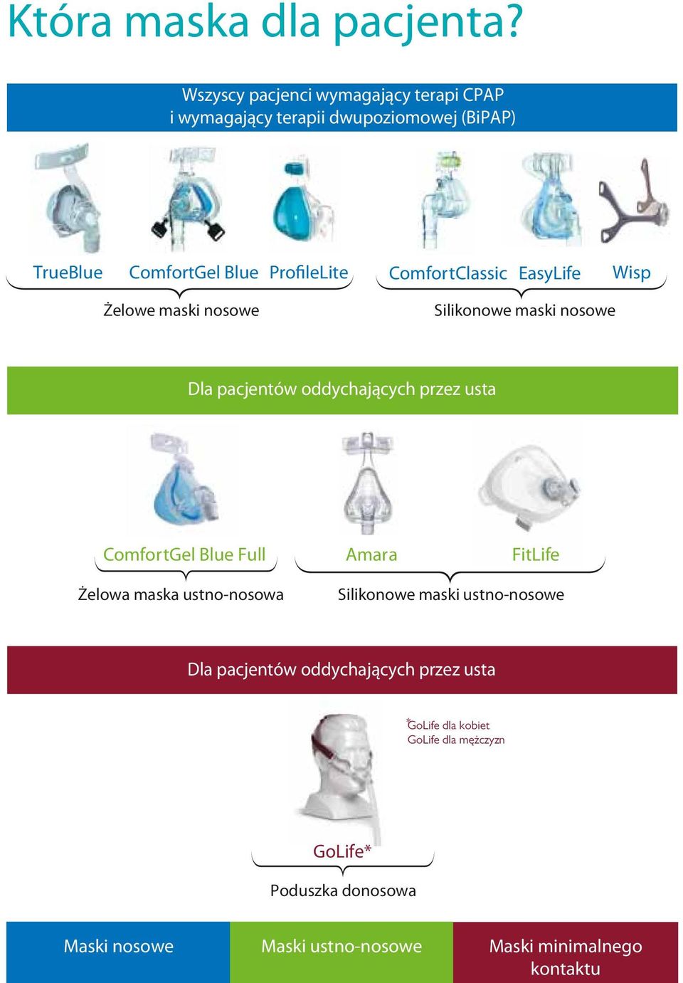 ComfortClassic EasyLife Wisp Żelowe maski nosowe Silikonowe maski nosowe Dla pacjentów oddychających przez usta ComfortGel Blue Full