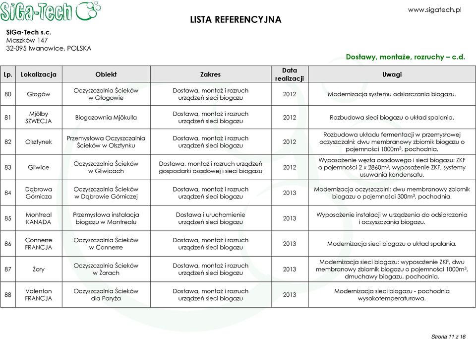 83 Gliwice w Gliwicach urządzeń Wyposażenie węzła osadowego i sieci biogazu: ZKF o pojemności 2 x 2860m 3, wyposażenie ZKF, systemy usuwania kondensatu.