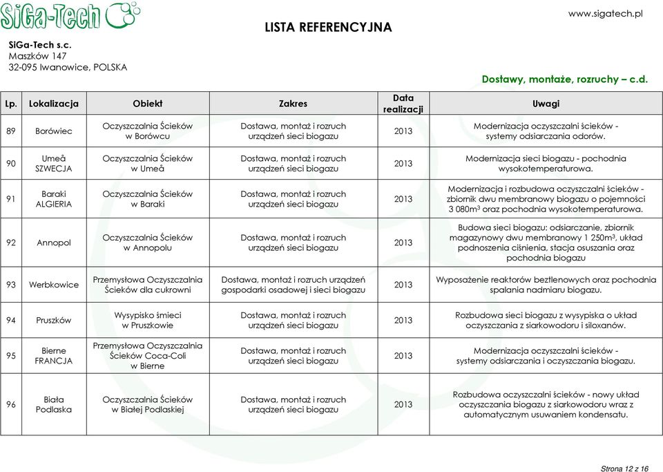 92 Annopol w Annopolu Budowa sieci biogazu: odsiarczanie, zbiornik magazynowy dwu membranowy 1 250m 3, układ podnoszenia ciśnienia, stacja osuszania oraz pochodnia biogazu 93 Werbkowice Przemysłowa