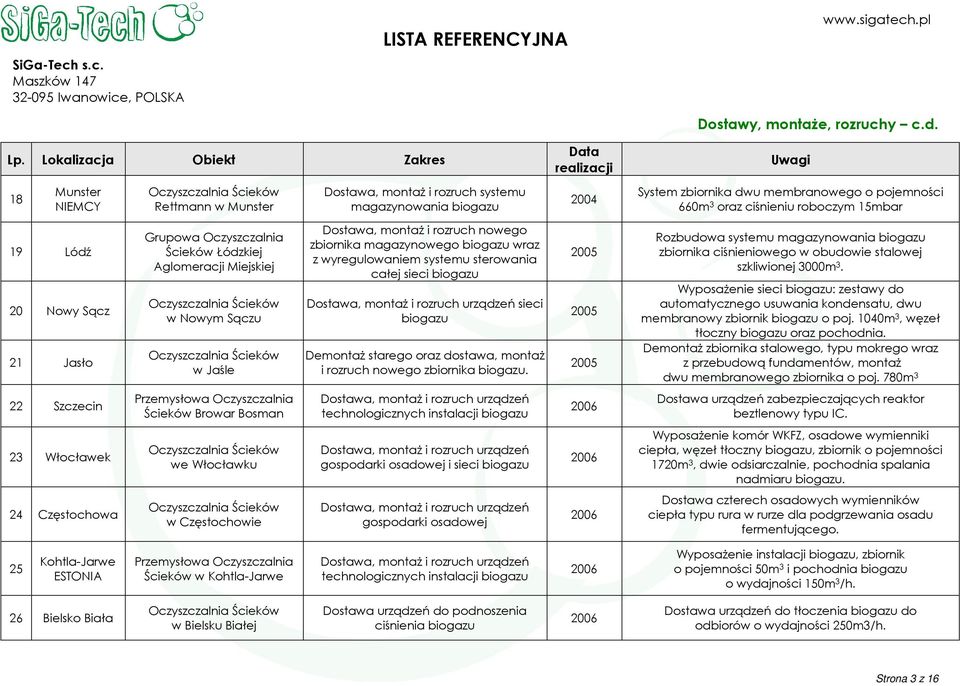 Demontaż starego oraz dostawa, montaż i rozruch nowego zbiornika biogazu. 2005 2005 2005 Rozbudowa systemu magazynowania biogazu zbiornika ciśnieniowego w obudowie stalowej szkliwionej 3000m 3.