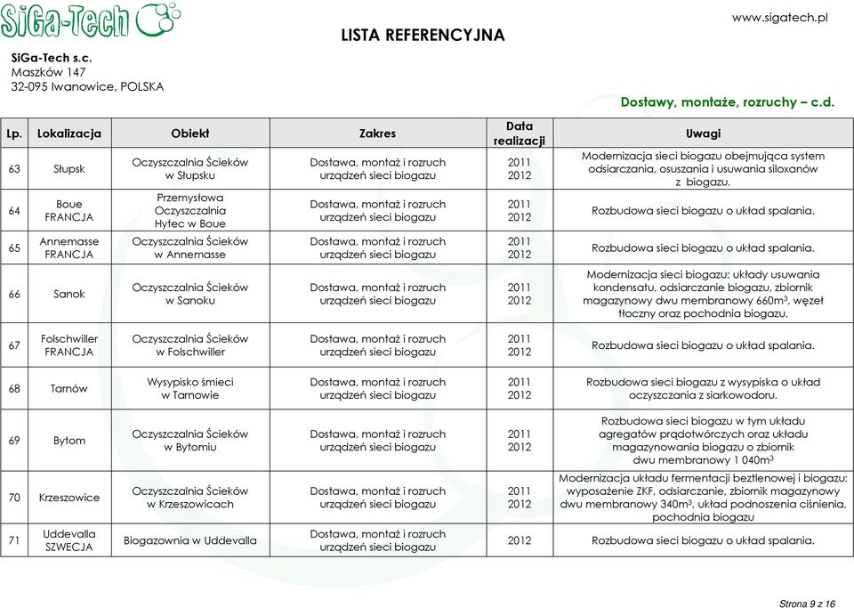 Rozbudowa sieci biogazu o układ spalania. Modernizacja sieci biogazu: układy usuwania kondensatu, odsiarczanie biogazu, zbiornik magazynowy dwu membranowy 660m 3, węzeł tłoczny oraz pochodnia biogazu.