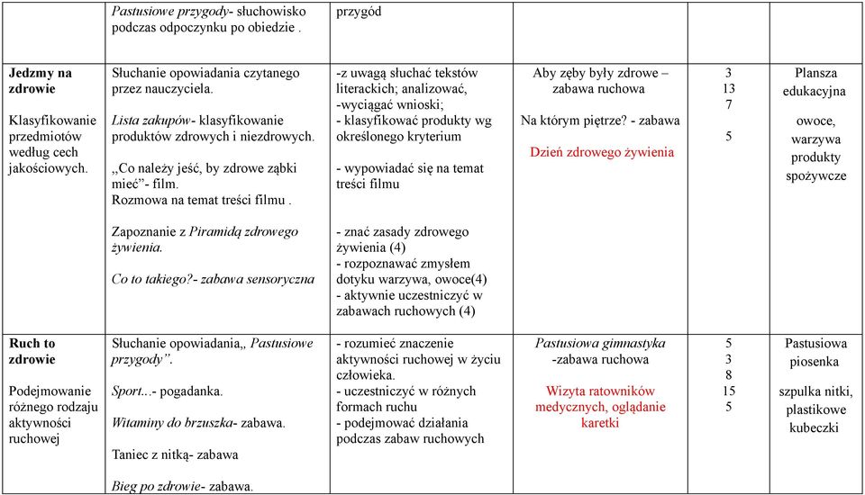 -z uwagą słuchać tekstów literackich; analizować, -wyciągać wnioski; - klasyfikować produkty wg określonego kryterium - wypowiadać się na temat treści filmu Aby zęby były zdrowe zabawa ruchowa Na