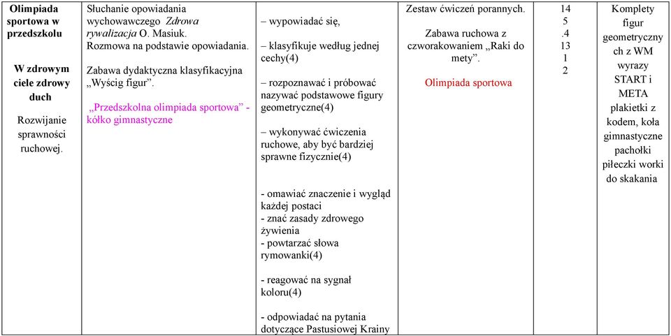 Przedszkolna olimpiada sportowa - kółko gimnastyczne wypowiadać się, klasyfikuje według jednej cechy() rozpoznawać i próbować nazywać podstawowe figury geometryczne() wykonywać ćwiczenia ruchowe, aby