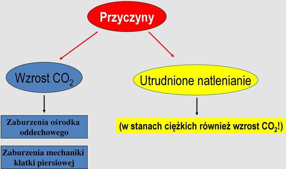 oddechowego (w stanach ciężkich