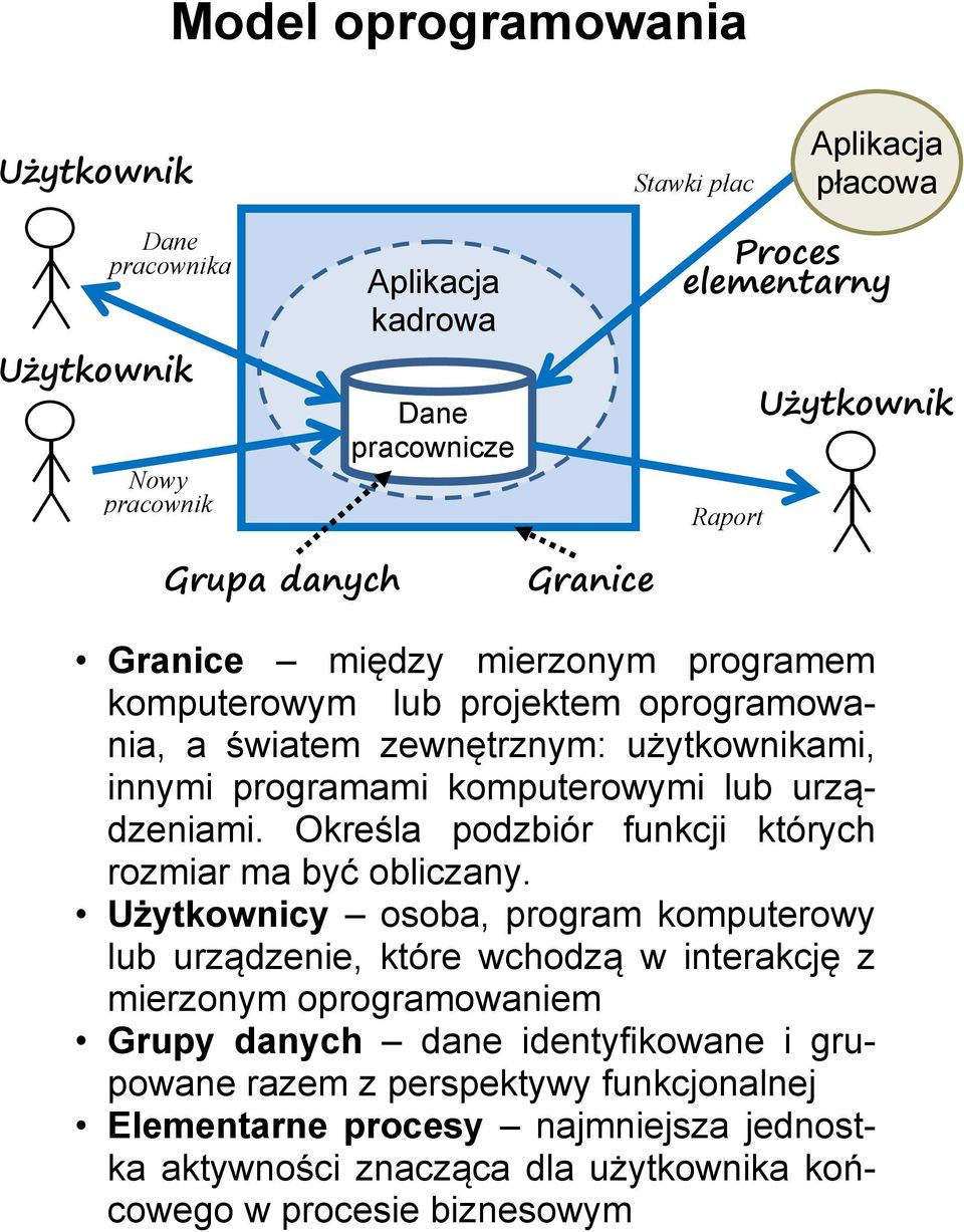 urządzeniami. Określa podzbiór funkcji których rozmiar ma być obliczany.