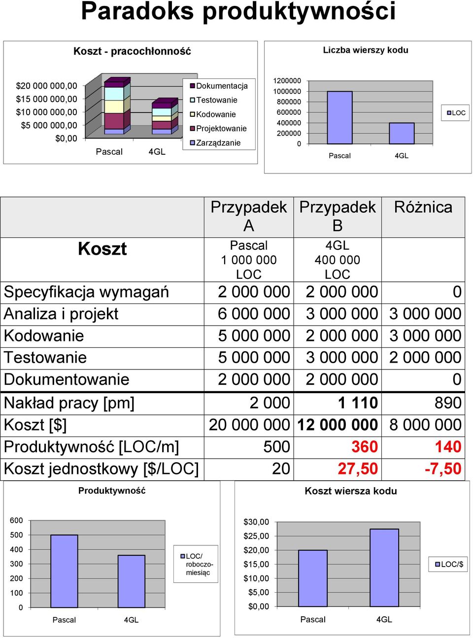 6 000 000 3 000 000 3 000 000 Kodowanie 5 000 000 2 000 000 3 000 000 Testowanie 5 000 000 3 000 000 2 000 000 Dokumentowanie 2 000 000 2 000 000 0 Nakład pracy [pm] 2 000 1 110 890 Koszt [$] 20 000