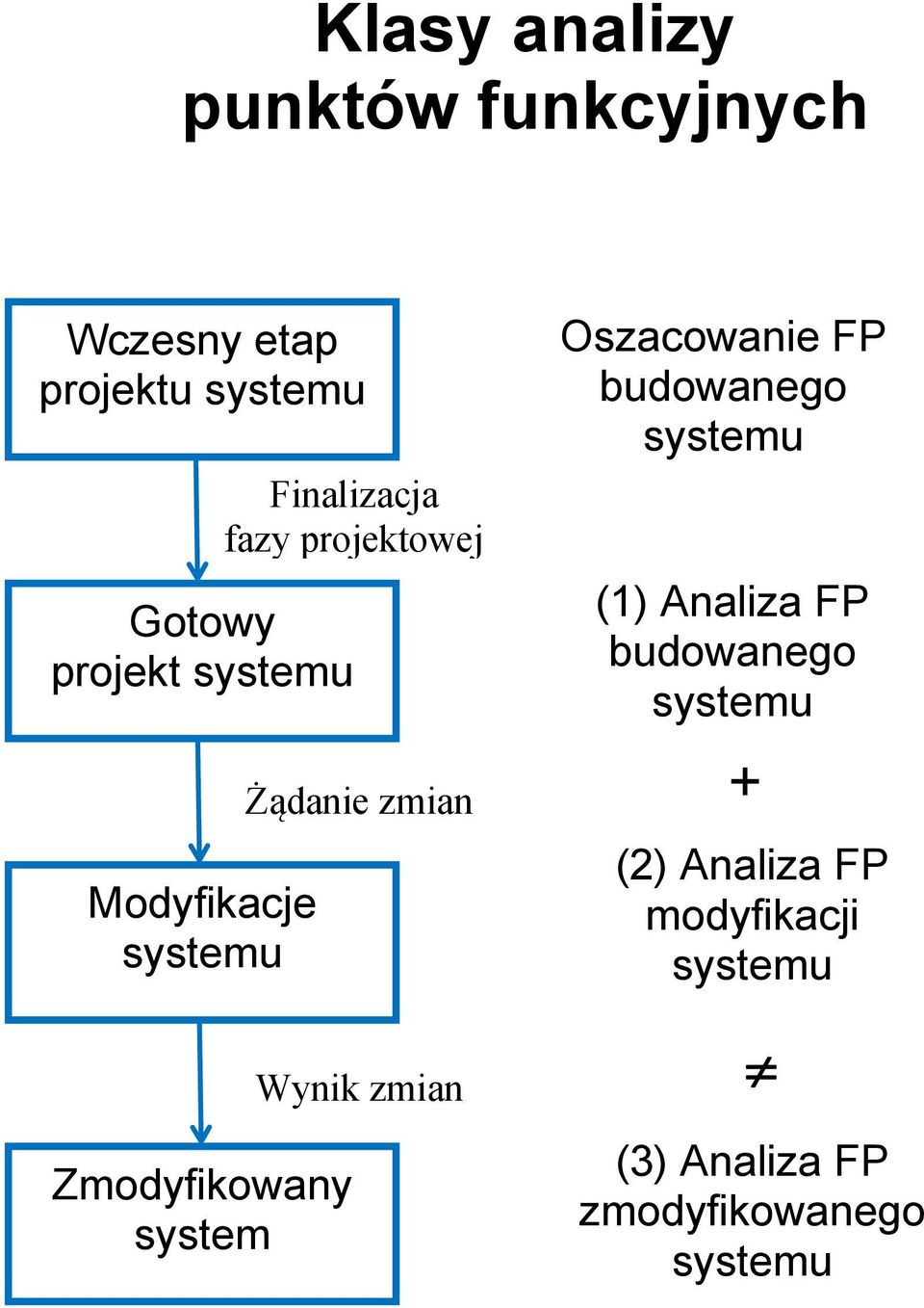 Żądanie zmian Wynik zmian Oszacowanie FP budowanego systemu (1) Analiza FP