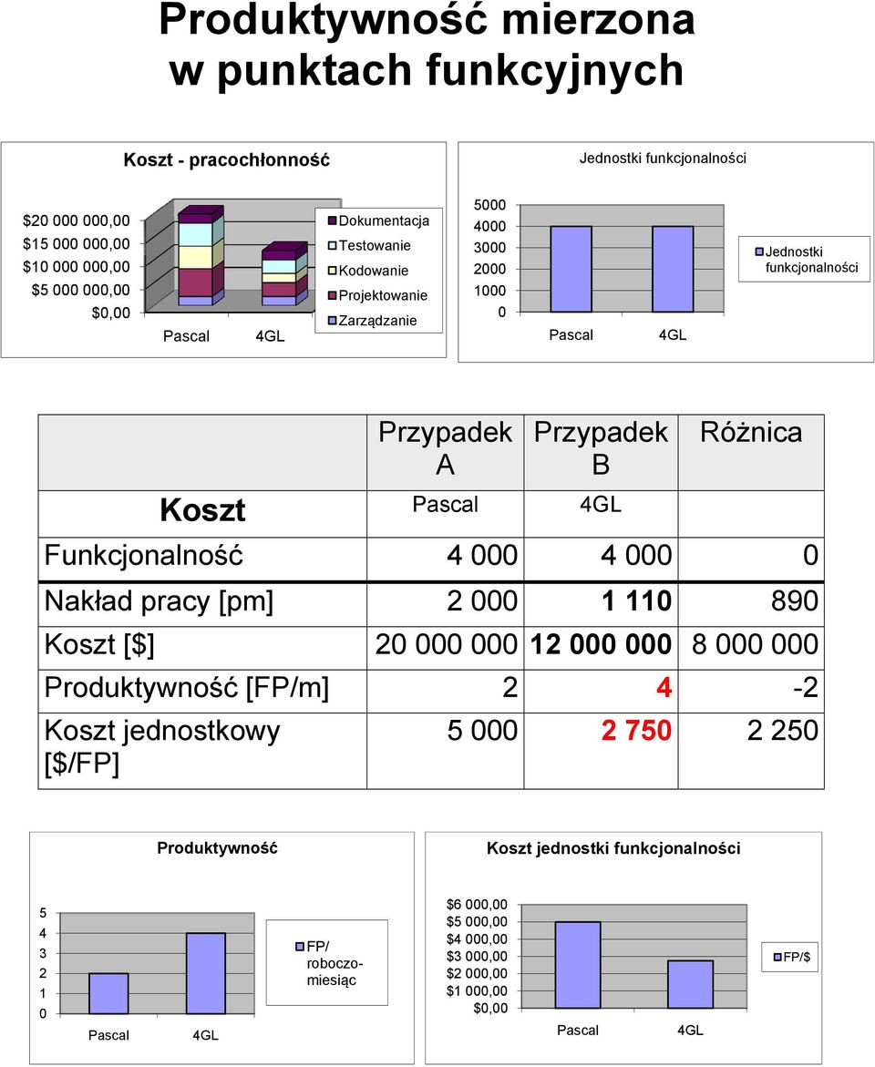 4GL Funkcjonalność 4 000 4 000 0 Nakład pracy [pm] 2 000 1 110 890 Koszt [$] 20 000 000 12 000 000 8 000 000 Produktywność [FP/m] 2 4-2 Koszt jednostkowy [$/FP] 5 000 2